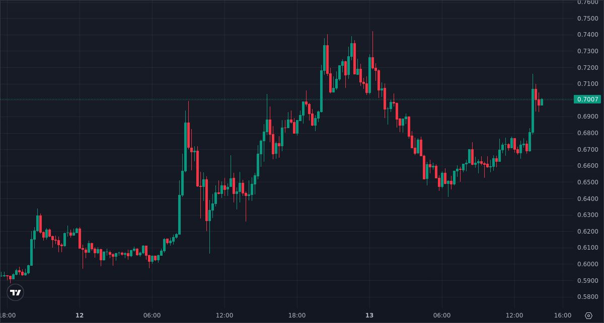 PrintingUSDT's tweet photo. Closed 20% of XRP LONG at 0.6972
PnL: 165.40%    |    🕒  42 days 23 hours

📊 Statistics
Win Rate: 100% (W: 221 | L: 0)

🚀 Follow me to win your trades: 
Join Discord: https://t.co/0oVYdbw5qj

$XRP #XRP #XRPUSD #XRPUSDT https://t.co/QMEzG73ubO