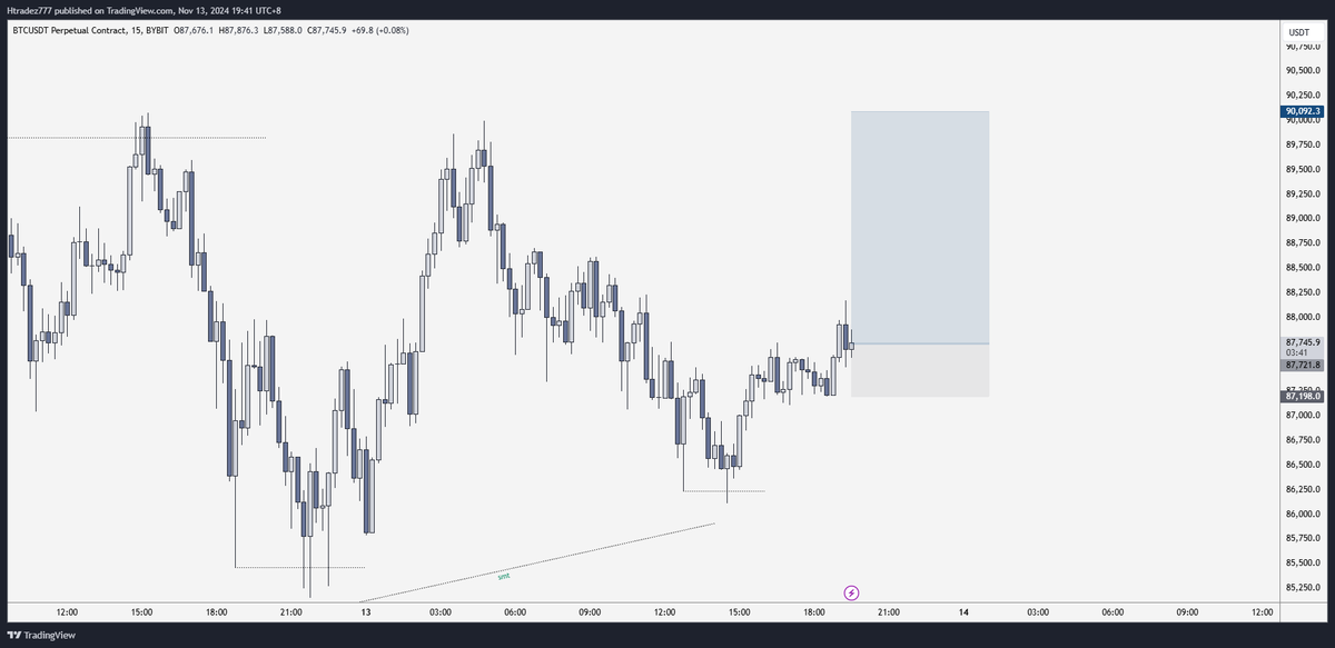 Htradez777's tweet photo. $BTC +2r 💰

- H4 FVG
- H4 OB
- H1 SMT
- M15 shift
- SL at BE and letting the rest ride till 63k

Everything shared before hand 🤝

Lets gang @TribeCapital_ 🔥 https://t.co/vzIV9ma6Fv
