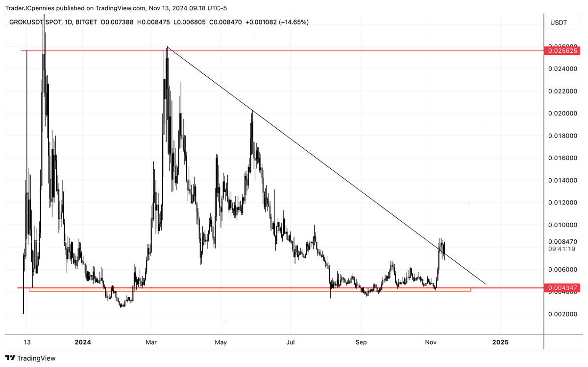 TraderJCpennies's tweet photo. I think #GROK is getting ready to make a move like #BONK, #WIF, and #PEPE. Are you ready?