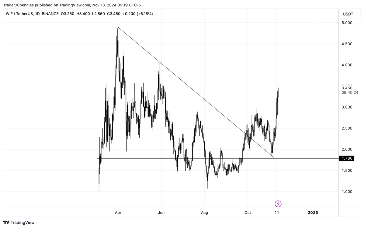 TraderJCpennies's tweet photo. I think #GROK is getting ready to make a move like #BONK, #WIF, and #PEPE. Are you ready?