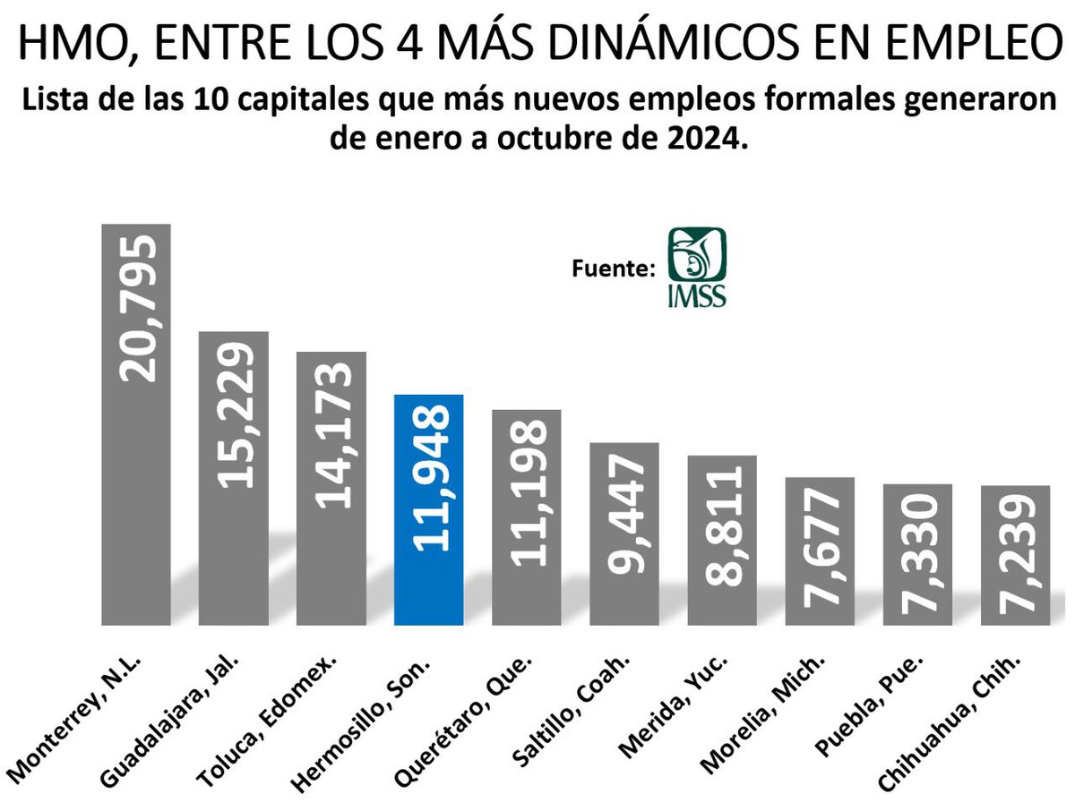 En septiembre y octubre, los 2 primeros meses del nuevo trienio de <a href="/tonoastiazaran/">Antonio Astiazarán</a>, se generaron en Hermosillo 7,357 empleos formales asegurados ante IMSS, el mejor arranque para un Gobierno municipal en materia de empleo. Además, HMO es 4to lugar nacional en creación de empleos.