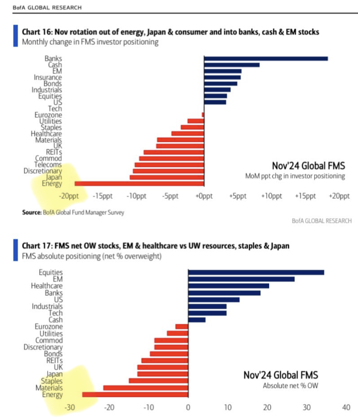 GringoInvesting's tweet photo. Wow, energy completely hated according to the latest BofA survey. https://t.co/uNInkIN2nA