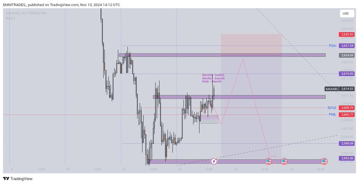<a href="/Kelvinking_/">Kelvin king</a> I couldn't capitalise on the buy during on CPI even though I had marked my zone and was waiting. I got caught up with something and was out of chart. Hopefully I will be able to capitalise on the main sell. Let see how it goes, The keyword here is hopefully #DoItConsistently