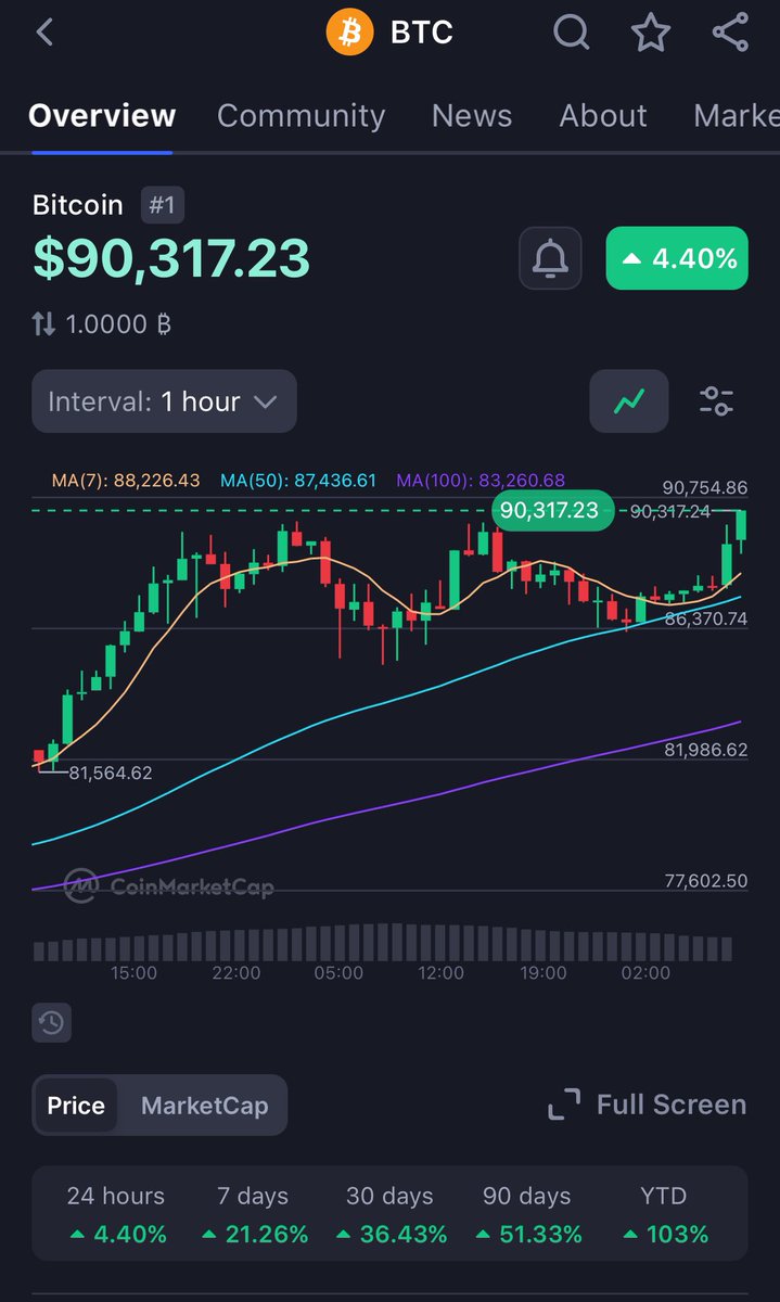 xKRYPTOMIKEx's tweet image. #Bitcoin at 90K 🧨🚀 
100k 🚆 next stop 💥

#BTC #DigitalAssests #crypto #bullrun $BTC