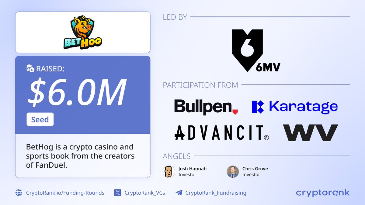 Fundraising Digest (@cryptorank_vcs) on Twitter photo ⚡️<a href="/playBetHog/">BetHog</a>, a crypto casino and sports book from the creators of FanDuel, has raised $6 million in a Seed round led by <a href="/6thManVentures/">6MV</a> with participation from <a href="/bullpencap/">Bullpen Capital</a>, <a href="/Karatage_/">Karatage</a>, <a href="/AdvancitCapital/">Advancit Capital</a>, <a href="/willventures/">Will Ventures</a>, and others.
👉 cryptorank.io/ico/fanduel ⚡️<a href="/playBetHog/">BetHog</a>, a crypto casino and sports book from the creators of FanDuel, has raised $6 million in a Seed round led by <a href="/6thManVentures/">6MV</a> with participation from <a href="/bullpencap/">Bullpen Capital</a>, <a href="/Karatage_/">Karatage</a>, <a href="/AdvancitCapital/">Advancit Capital</a>, <a href="/willventures/">Will Ventures</a>, and others.
👉 cryptorank.io/ico/fanduel
