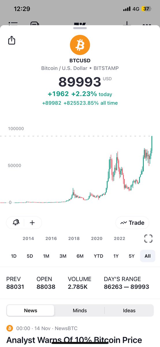 💥 Breaking - #Bitcoin breaking all records and hits new all time high of $89,990 🚀