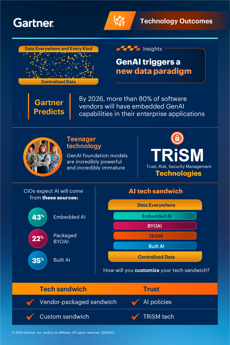 OliverHanisch's tweet photo. By 2026, over 80% of software vendors will embed GenAI capabilities, triggering a new data paradigm.
Customize your AI tech "sandwich" with layers like Embedded AI, BYOAI, TRiSM, and Built AI: https://t.co/OgnXnpA3Px #GartnerIT https://t.co/KdHDqkAYfN