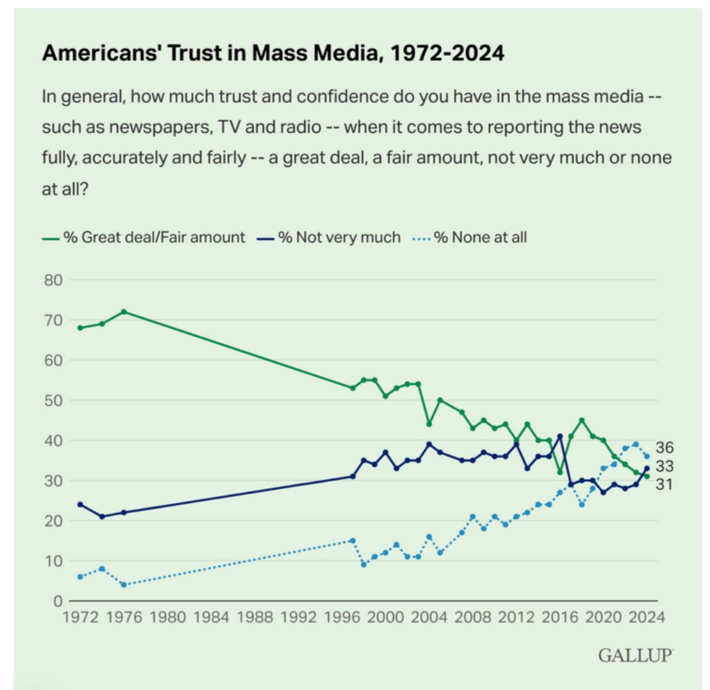 Confiança do americano na grande mídia.

MENOR DA HISTÓRIA!

Continuem manipulando a realidade no Brasil. 2026 está chegando.