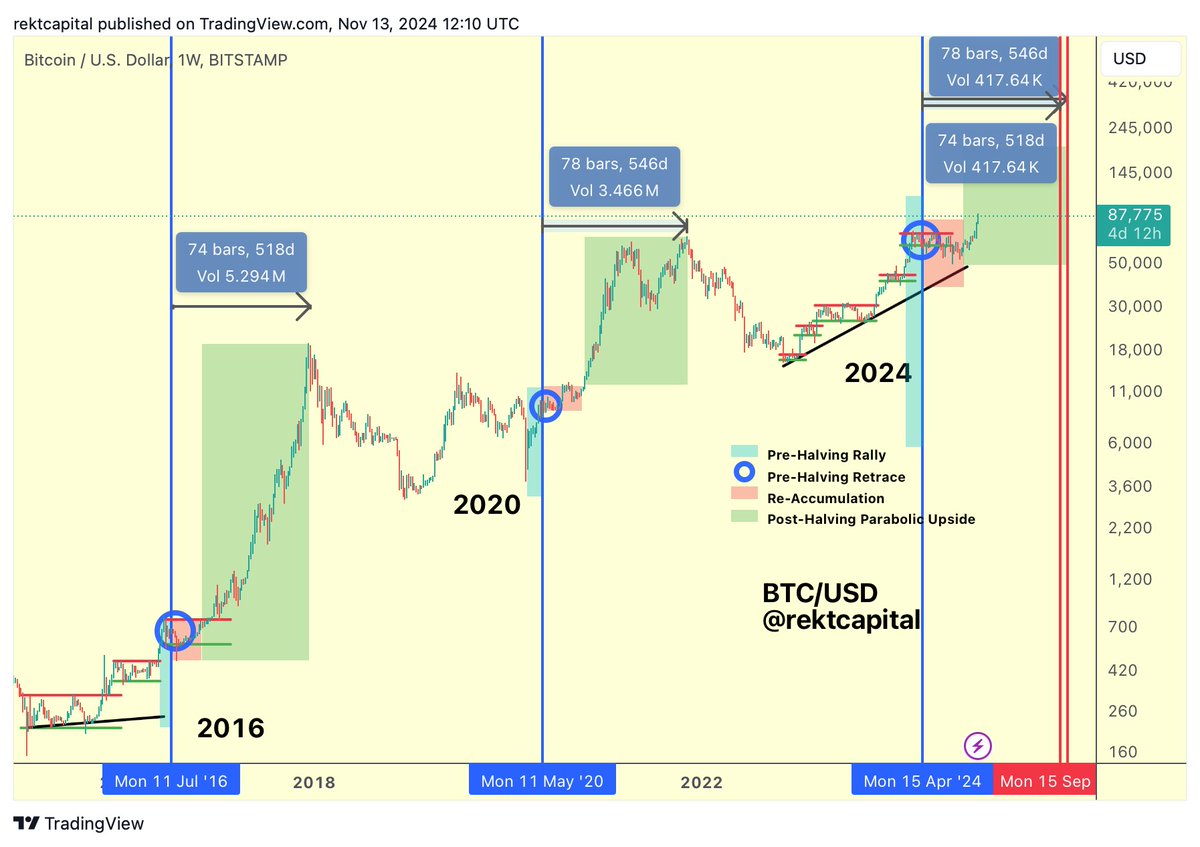 BTC In the 2015-2017 cycle, Bitcoin peaked 518 days after the Halving In  the 2019-2021 cycle, Bitcoin peaked 546 days after the Halving If history  repeats and the next Bull Market peak