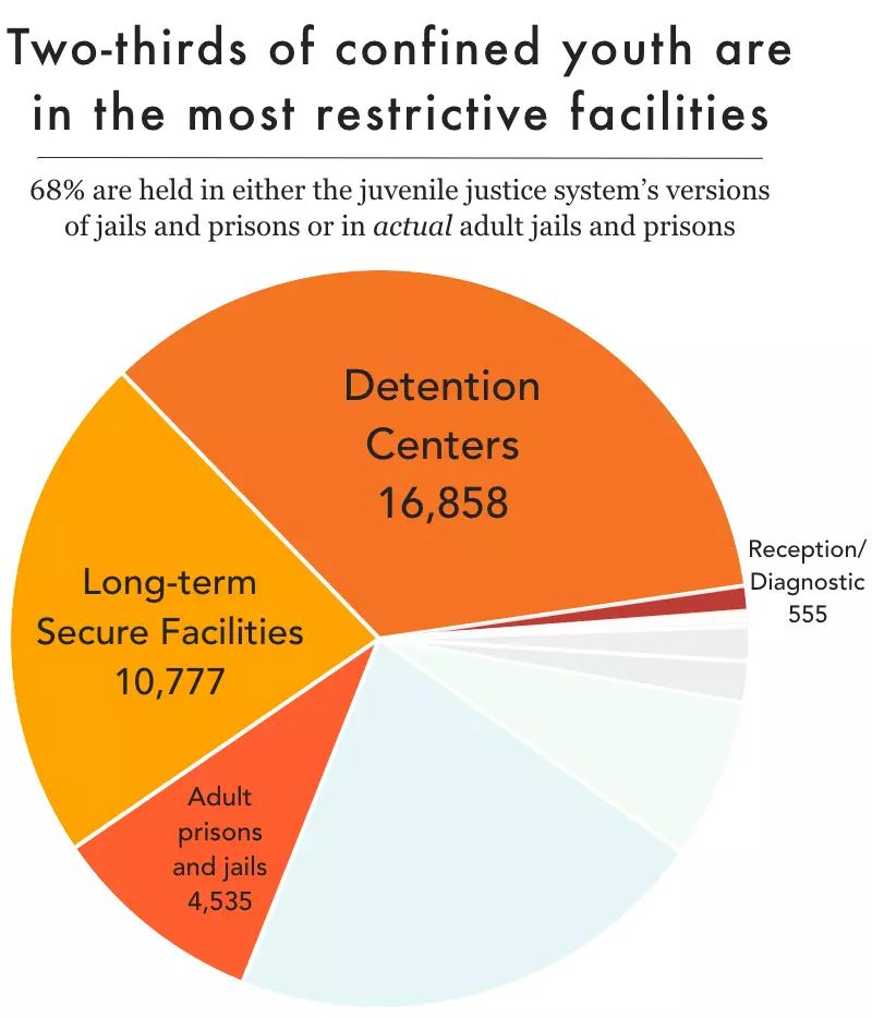 1 in 10 confined youth are incarcerated in ADULT jails &amp; prisons. Youth in adult facilities are 5x more likely to die by suicide than those in juvenile facilities.

The carceral system is not a place for children.