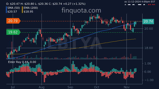 FinQuota's tweet photo. Is this a roller coaster or the stocks' performance chart?

Source: https://t.co/7HDhm9SpU4

#portfolio #stockanalysis #LBTYA #investmentopportunity https://t.co/e7IgCMKK1u