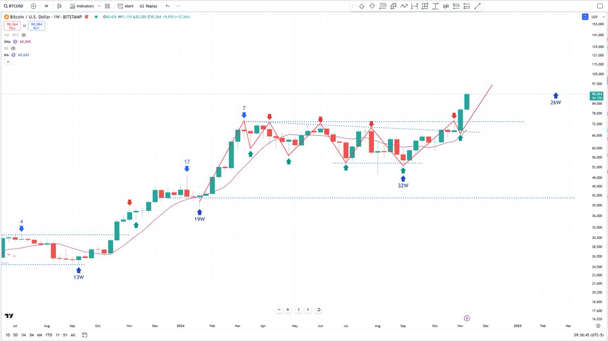 BobLoukas's tweet photo. Best way to visualize $BTC on various Cycle time-frames.

Blue Arrows are the Weekly Cycle (26 week avg).
Red arrows are 60-day Cycle tops. Green arrow Cycle Lows.

Notice the Week 7 Weekly Cycle high in March and Left Translated Cycle  (Consolidation).  Sept marked new Weekly Cycle and now 60-day Cycle structure has shift to higher highs (uptrend).

When you put this in context of the 4 yr cycle position, it's in fine shape.