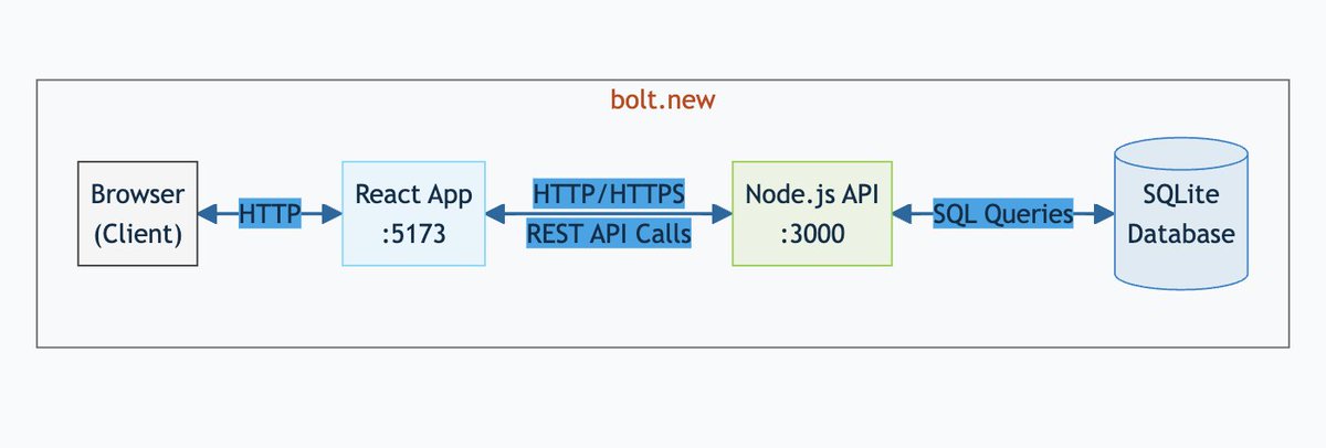 donvito's tweet image. bolt.new + SQLite
I was in the bus going home from the mall and I thought of an idea of solving the problem of lessening friction in creating fullstack apps with .
Since bolt usually creates a React SPA, I was not sure how I'd do that. 
A…
