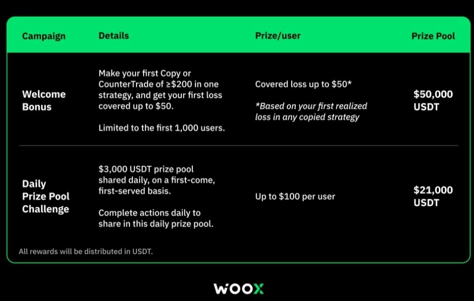 KickbackDAO's tweet photo. Try $woo copytrading with $50 loss coverage and stand chance to win an extra $100.

https://t.co/Y2gg876gzT

Sunday we will draw our collected fees of $300+ for anyone who has traded. https://t.co/Z2p64uBGZX