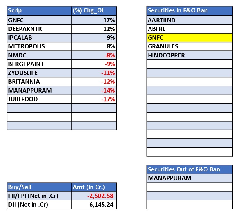 about_nav's tweet photo. End of Day Report : 13th NOV-2024.
- Top Gainers & Losers (Chart - 1).
- Significant Change in Open Interest.
- FII/DII : Buy-Sell Data.
- Securities in F&O Ban.
- FII Long/Short Data (Chart -3).
#BREAKOUTSTOCKS #Nifty50 #Nifty #niftycrash #HINDALCO #tatasteel #gnfc #SWIGGY_IPO https://t.co/JgJBpC38eR