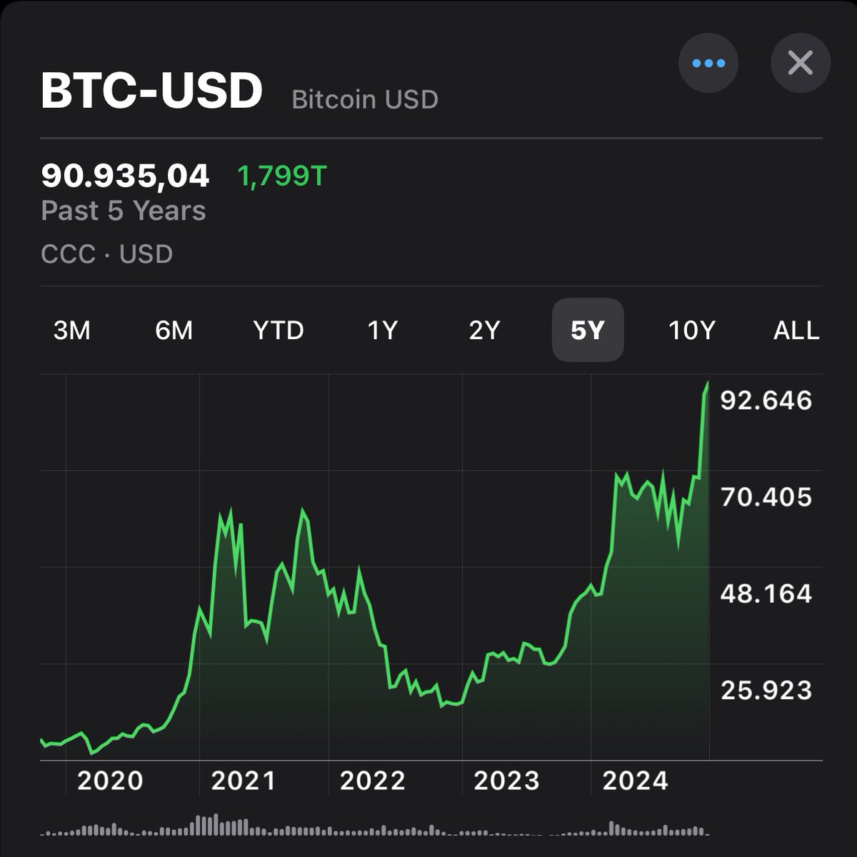 If it’s good enough for a screenshot it’s good enough to take profits 

#btc