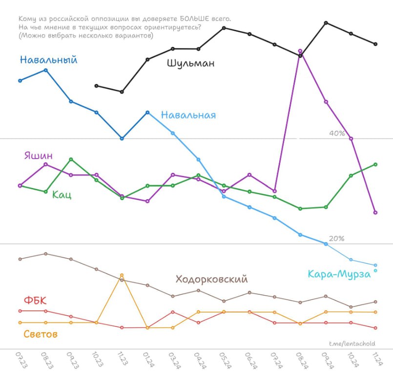 Свежий опрос Лентача вышел