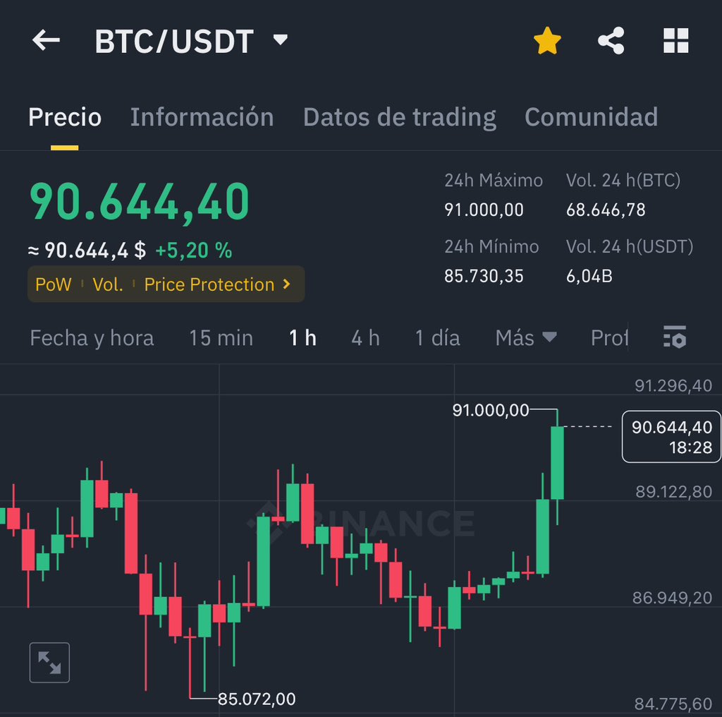 healthy_pockets's tweet photo. 🔥BREAKING🔥

#Bitcoin acaba de tocar los 91,000 DOLARES POR PRIMERA VEZ EN LA HISTORIA 😱🔥🚀 https://t.co/WFWSVbZ5MG
