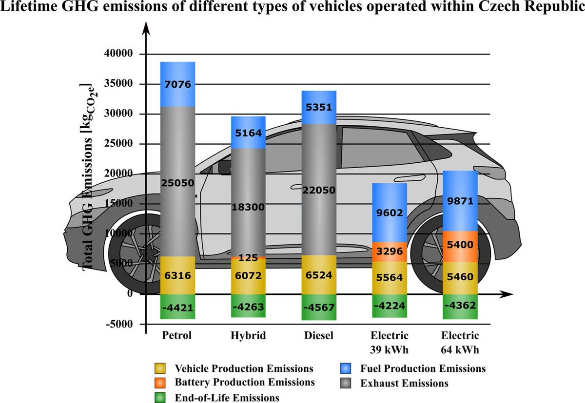 Konečně pořádná studie emisí elektromobilu s dobíjením z našeho energetického mixu. Výsledek úspora 46% emisí CO2 a 100% karcinogenních látek z výfuku. 

Celá studie @VUTvBrne:

authors.elsevier.com/c/1k4vA4s9HwDh…

Co na to <a href="/CVUTPraha/">ČVUT v Praze</a>?