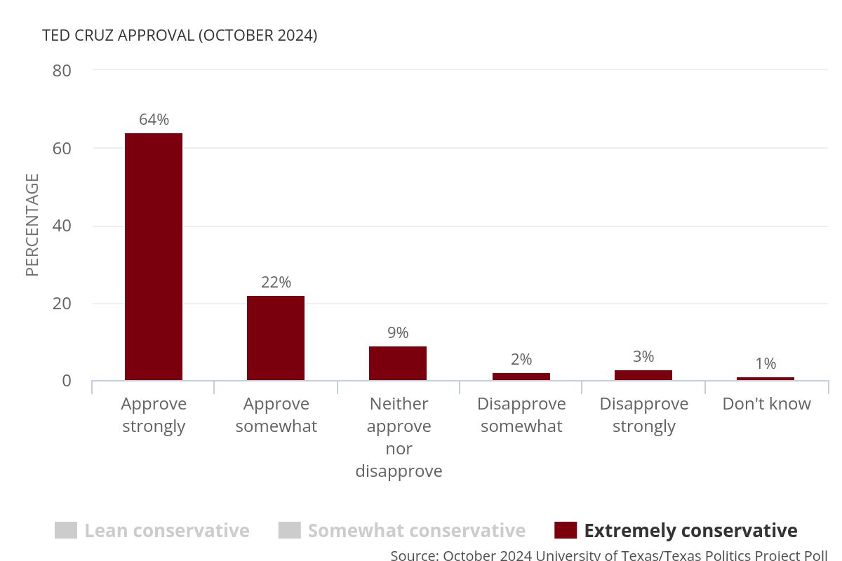 Joshua M. Blank (@joshuamblank) on Twitter photo If you're trying to understand <a href="/SenTedCruz/">Senator Ted Cruz</a>'s endorsement of Sen Scott for the top GOP leadership post over his TX colleague, <a href="/JohnCornyn/">Senator John Cornyn</a>, it's helpful to understand Cornyn's unique position in the Texas political universe, via the <a href="/TxPolProject/">The Texas Politics Project</a>: texaspolitics.utexas.edu/blog/john-corn… If you're trying to understand <a href="/SenTedCruz/">Senator Ted Cruz</a>'s endorsement of Sen Scott for the top GOP leadership post over his TX colleague, <a href="/JohnCornyn/">Senator John Cornyn</a>, it's helpful to understand Cornyn's unique position in the Texas political universe, via the <a href="/TxPolProject/">The Texas Politics Project</a>: texaspolitics.utexas.edu/blog/john-corn…
