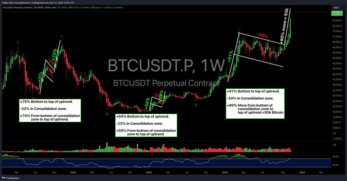 _CryptoBay's tweet photo. Almost like clockwork.
93k is the target for this move.
Called this end of September.
#Bitcoin #Crypto #CryptoCommunity #cryptobay. https://t.co/Vxvuto3B2b