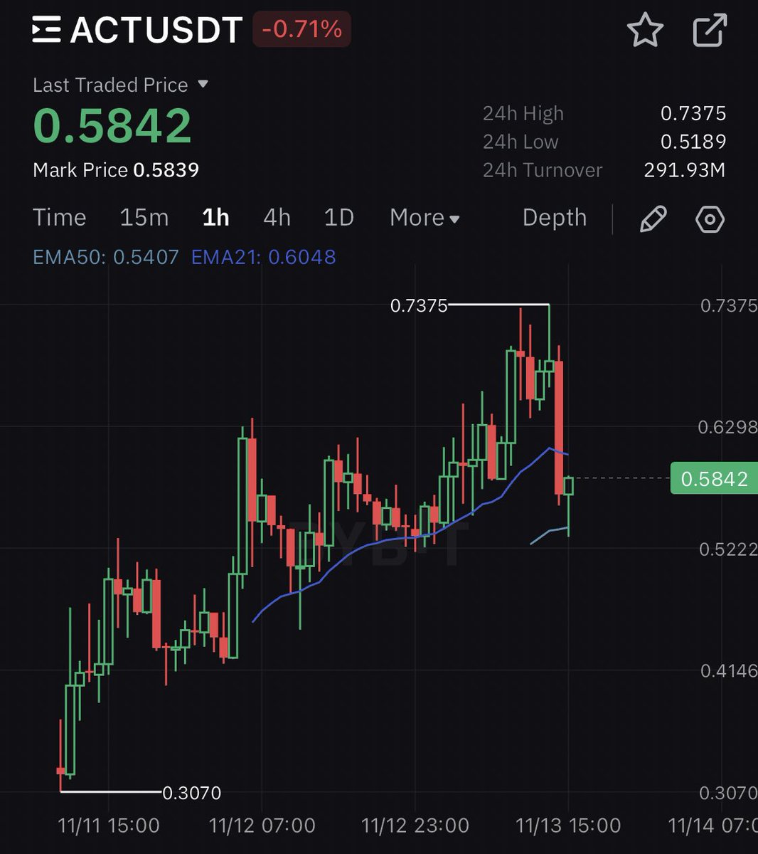 CryptoManimal's tweet photo. RT @MuroCrypto: Already up 4% sniper entry Yusuf Dikeç

https://t.co/lhAHV0PlTX https://t.co/kY9siC6tBz
