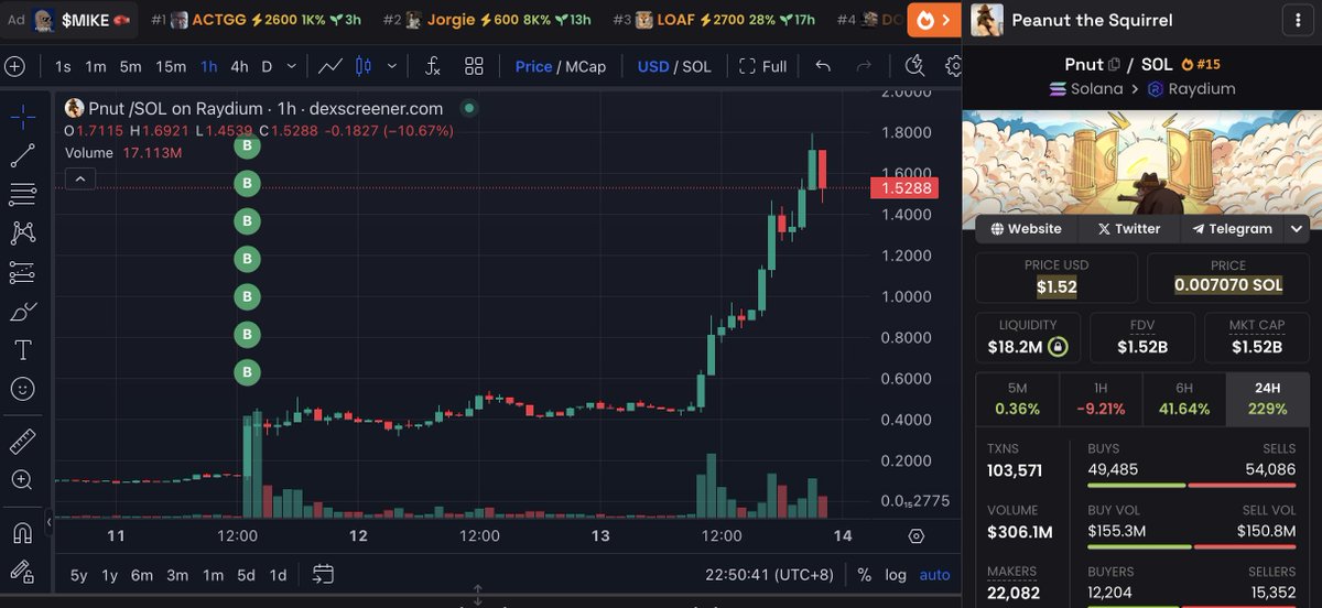 The price of $Pnut rose by more than 1300% after #Binance announced its listing!

A trader spent $721K to add 1.92M $Pnut at $0.38 after #Binance announced the listing.

The trader has held it since, and the unrealized profit has exceeded $2.2M!

solscan.io/account/HgF5Zt…