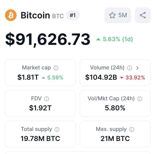 famous_dyl's tweet photo. $BTC is flying! #Bitcoin

we are so back https://t.co/aULp5pKk3P