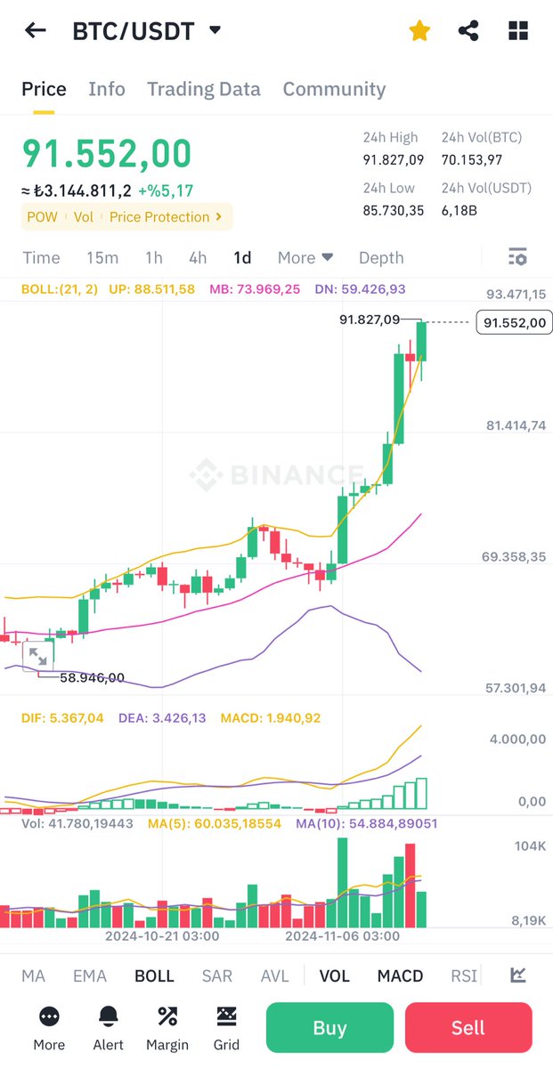 KriptoAyhan1's tweet photo. #Btc #Bitcoin  

+91.000$ https://t.co/rWif7DweYE