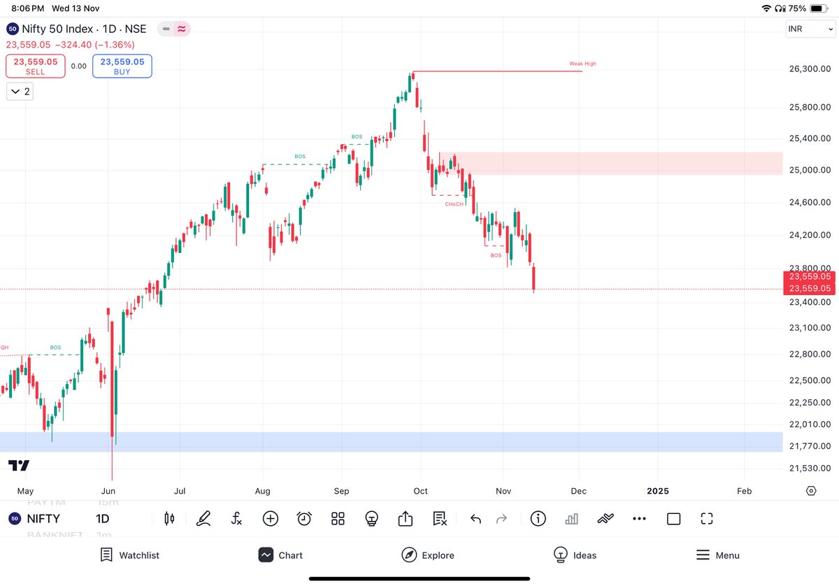 NiftyAlgorithm's tweet photo. If Nifty closes in the red tomorrow, we might see a big drop. But if it holds steady, we could rally up to 25k—or fall fast to 21k if things turn bearish. Key levels to watch! #Nifty #StockMarket #algotrading #nifty50 #niftyalgorithm https://t.co/IxuTQTQeQ4