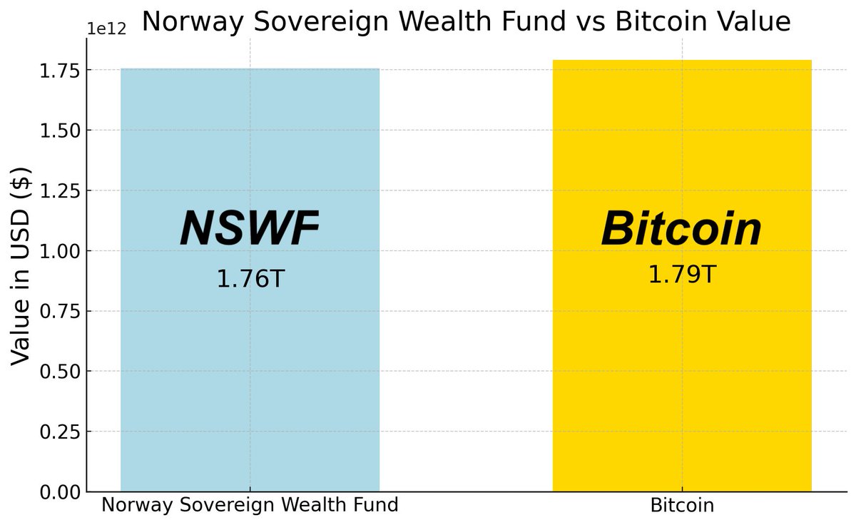 JUST IN: #Bitcoin is now BIGGER than the Norway Sovereign Wealth Fund.