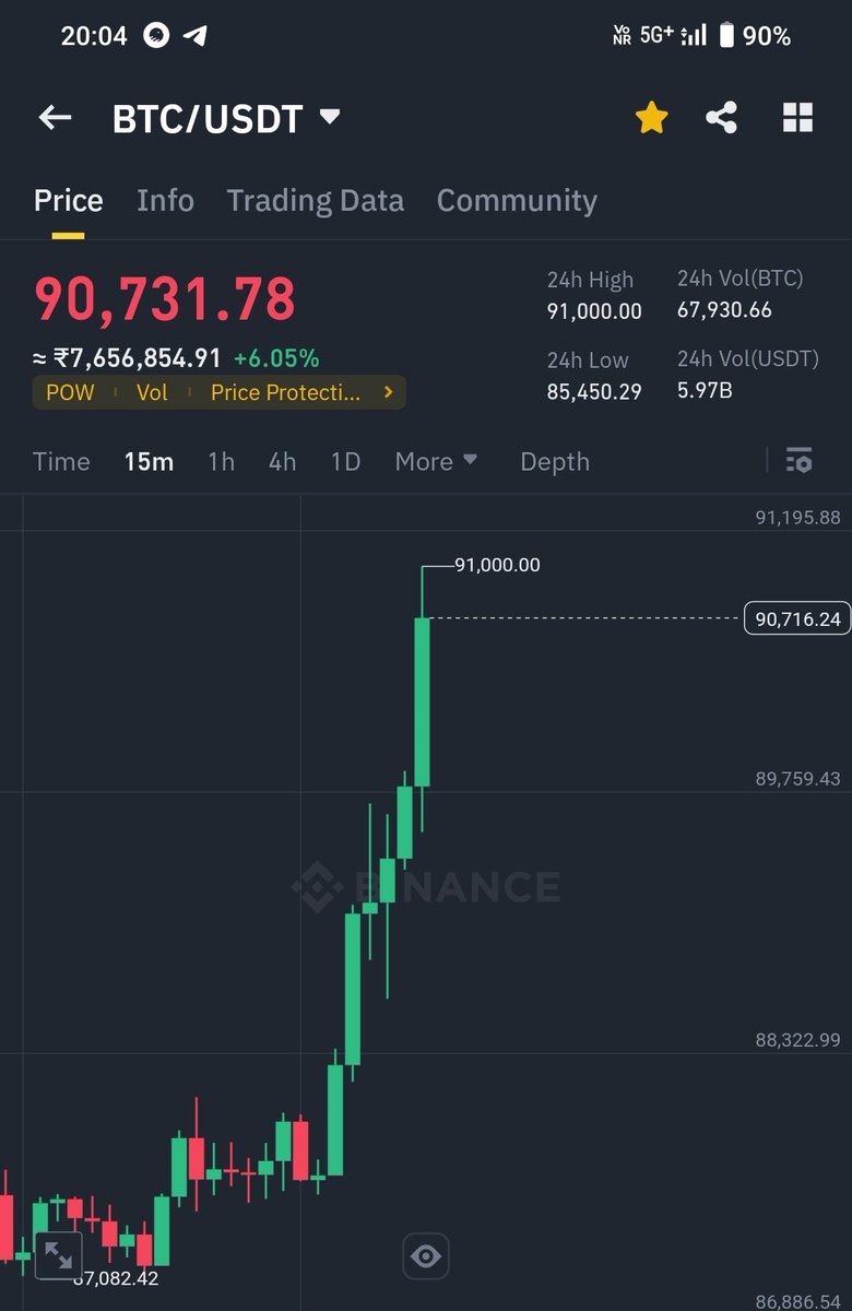 CryptoBuzz360's tweet photo. #Bitcoin hits 91,000 https://t.co/8SbAYCltND