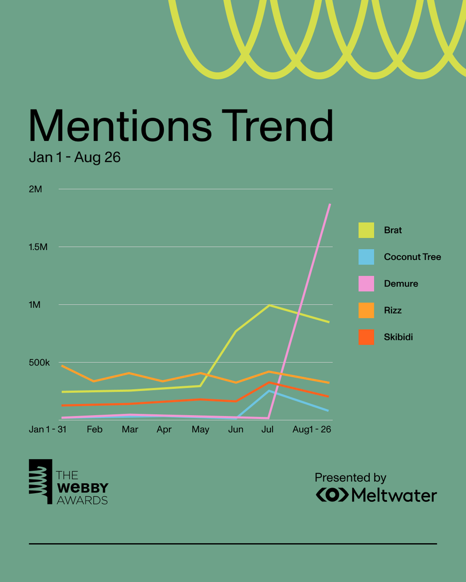 It's tiiiiiiiime! The 2025 Webby Trend Report: 'it's giving brainrot' is officially available for download🚨🔥👀

In partnership with Meltwater, this year's report unpacks how chronically online culture is taking us from the niche to the nonsensical, with insights on why that’s