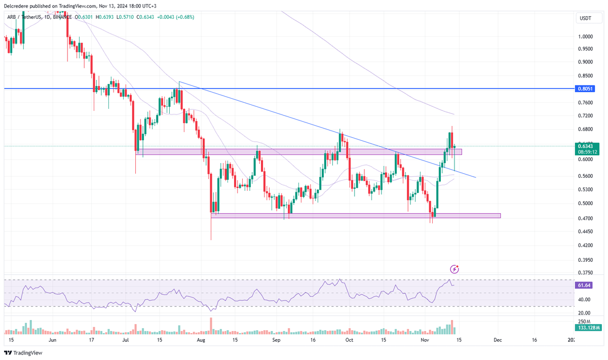 okb1t's tweet photo. $arb 
This is what we called retest in bull market - fast touch than up fast.
#crypto #trading #arbitrum https://t.co/wCpaajDdhE