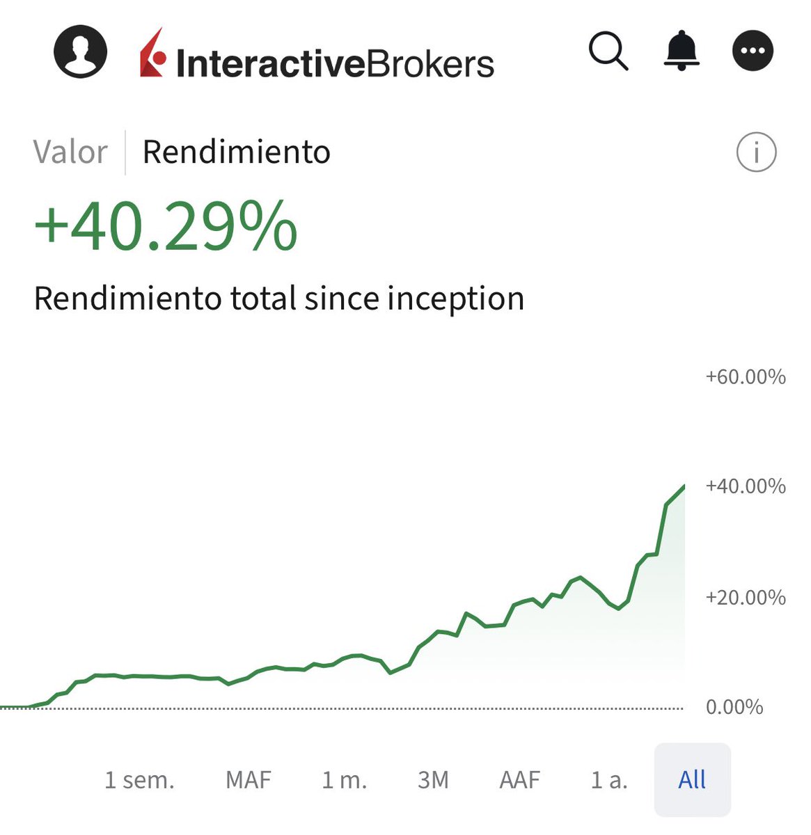 El 6 de agosto abrí mi cuenta en IBKR (mi segundo broker). Al día de hoy 13 de noviembre voy arriba 40 pts y ustedes siguen invirtiendo en actinver y esas chingaderas 🥴 ??