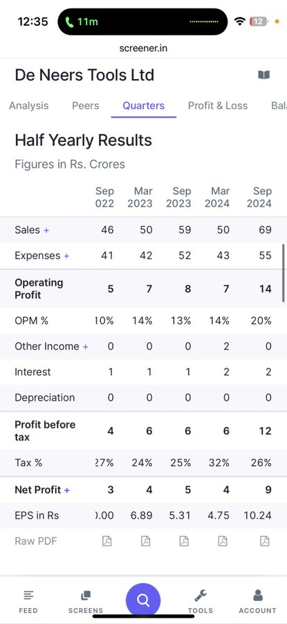 Operating leverage has started to finally play out, cashflows should follow soon.
Next 2 quarters are critial.
The company seems to be at an inflection point to me. Even if they can sustain 18%+ margins and grow at 25-30% , they can easily do 20-25 cr PAT in FY 25. 
And 30-30 cr