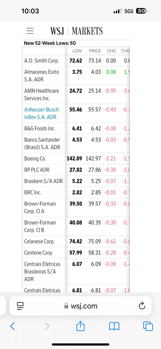 chiradio's tweet image. 50 stocks at yearly ( or Eva Eva ) lows #pickAwinner #stocks is a up and down earnings indicator #stockmarket #news what’s hot 🥵 and what’s not doing so well ( the sale numbers don’t lie ) wsj.com/market-data/st…