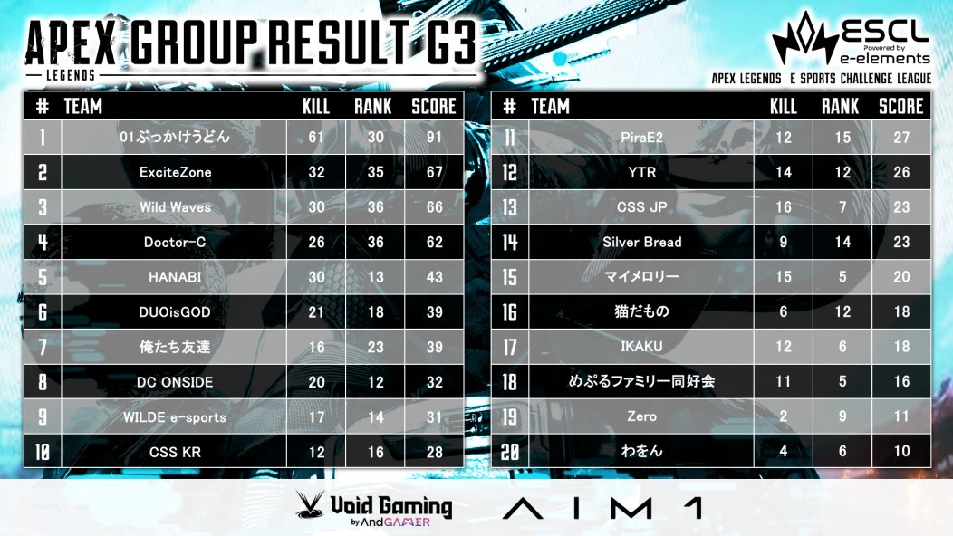 HanByul_02's tweet image. 今日ESCL Scrim CSS KRは Group3 10位です！
ありがとうございました！
#CSSWIN  #ApexLegends