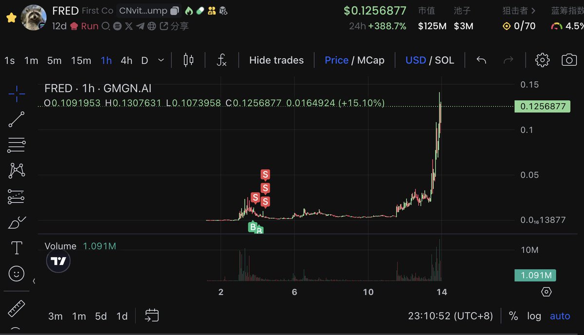 $FRED 很意外，幸亏留了一些底仓。当时选择 $FRED 的原因很简单，花生松鼠 $Pnut 在3M的时候没上，狗狗币创始人转推之后，马斯克跟川普开始推特议论一路上了30M就更不敢上了，于是选择了此新闻事件下的FRED。