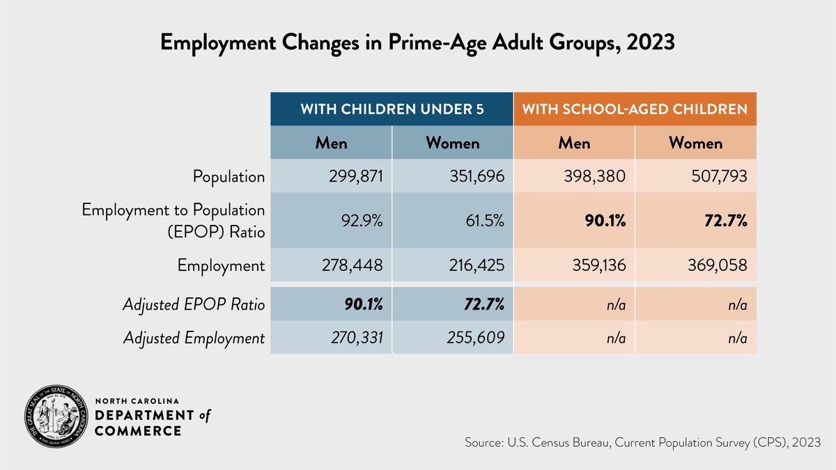 NCCommerce's tweet photo. The lack of accessible + affordable child care options can significantly limit a prime-age adult's ability to participate in the workforce, full-time, part-time, or at all.
More on the importance of child care and the growth of our #NCWorkforce: https://t.co/HJ0pt99jmn https://t.co/6cRgiBdo2w
