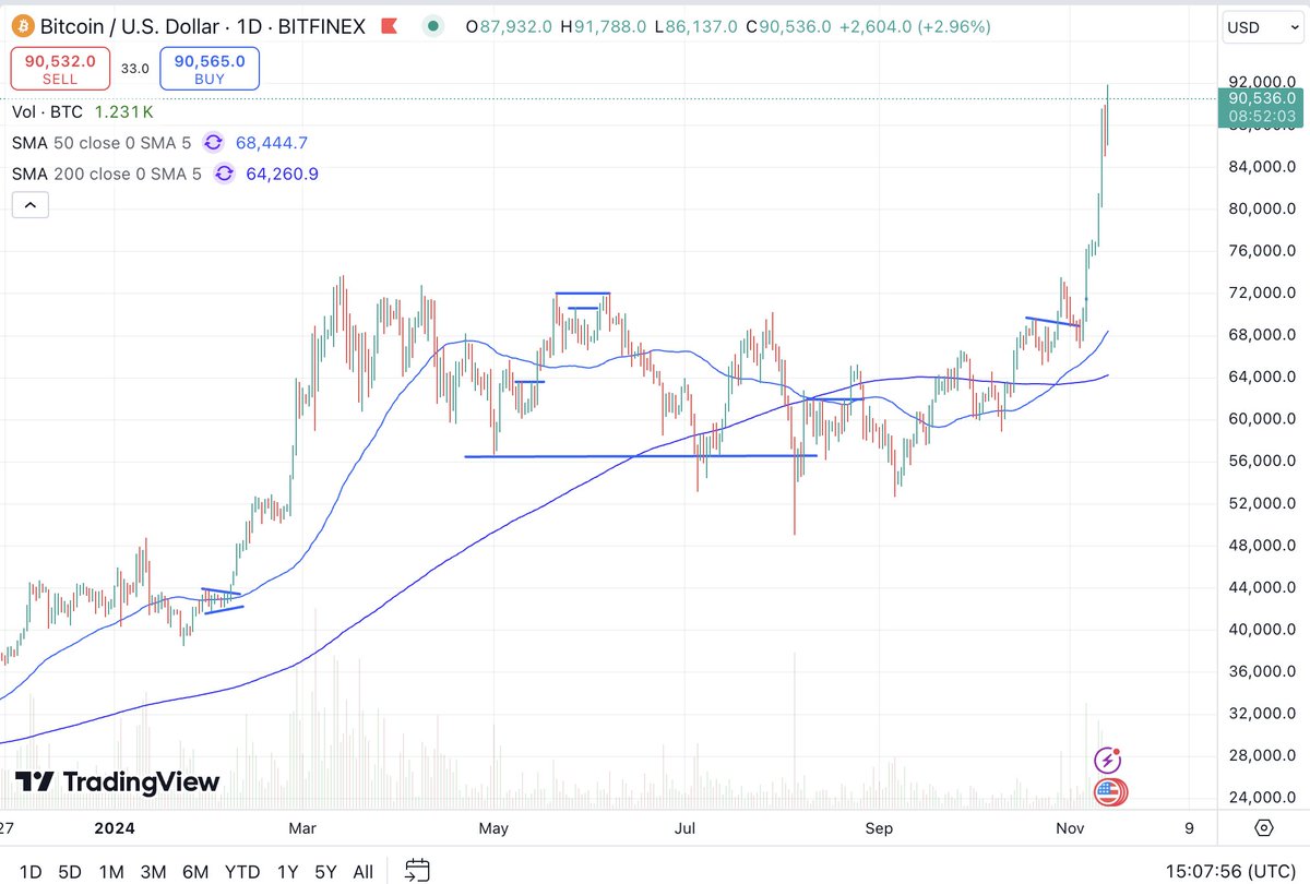 MarkRitchie_II's tweet photo. Longer post on $BTC/crypto and how I'm thinking/managing it going forward.

For starters I've been talking about this base and posting potential low risk entries all year as I've been a 'responsible bitcoin bull' for years and there are still very few of us as everyone has either hated it or been full HODL/diamond hands promoter nonsense. I've traded it MANY times over the years going back to 2015 when it sets up and meets my criteria.
The current breakout is doing what I thought it would when it made new all time highs...stampede into new high ground.  I was looking for a tighter 'right side' and as I said prior didn't think we get it but this was tradable so I added a trading scale and sold some yesterday & today as we're very extended short term.

I think 100K is a likely layup so many are probably asking 'why not hold the whole thing etc?'  I'm up literally many multiples on my initial risk on an added scale so I'm lightening up to both smoothen my equity curve and allow me to hold a remainder for a bigger move.  This is EXACTLY how you let a winning trade turn into an investment.  

Now for those who think this move is overdone or stupid just take a look at this chart of $IBIT

So far this weeks volume is well on pace to be the largest in the ETFs history (200 mil and its Wednesday).  As we like to say that 'aint your Uncle Bert or Aunt Betty' buying.  Those are major institutions piling in!

For those who don't understand how this works think of it another way.  Institutions take time to buy/sell because they have to and a whole due diligence process (This fact is a major advantage to smaller players).  For years $BTC was considered uninvestable for a good deal of institutions, the ETF changed that.  So if you bought this year or were waiting to either add more or buy many were likely waiting until after the election.  Now the short term stampede is on, where it takes us in terms of price is simply a function of how much supply is available to meet the demand.

In regards to institutions for years owning crypto was a liability i.e. a good way to get yourself fired as it was unregulated wild west etc.  Now with the ETF and a new crypto friendly admin its going to be the opposite, if you don't own it you will get fired so PMs are going to have to show that they own some and likely by year end if they don't.  So again...stampede for exposure.

Lastly for anyone doing math or asking 'how high could this go' the short answer is I have no clue.  However, if it truly becomes a reserve asset the only answer is MUCH higher (likely multiples).  Take what Saylor & company at @MSTR are planning.  They are attempting to raise 20-40billion to basically become a $BTC holding company.  If they buy 20 bil worth at current prices based on some rough estimates their buying alone is roughly 2% of current supply.  They are one company and roughly going to be buying similar to what the ETF has bought thus far this year.  Do the math and come to your own conclusions.  

I've already made up my mind to trade the crap out of every base & low risk spot I can find, use short term profits to fund longer term holds.  Wash. Rinse. Repeat.