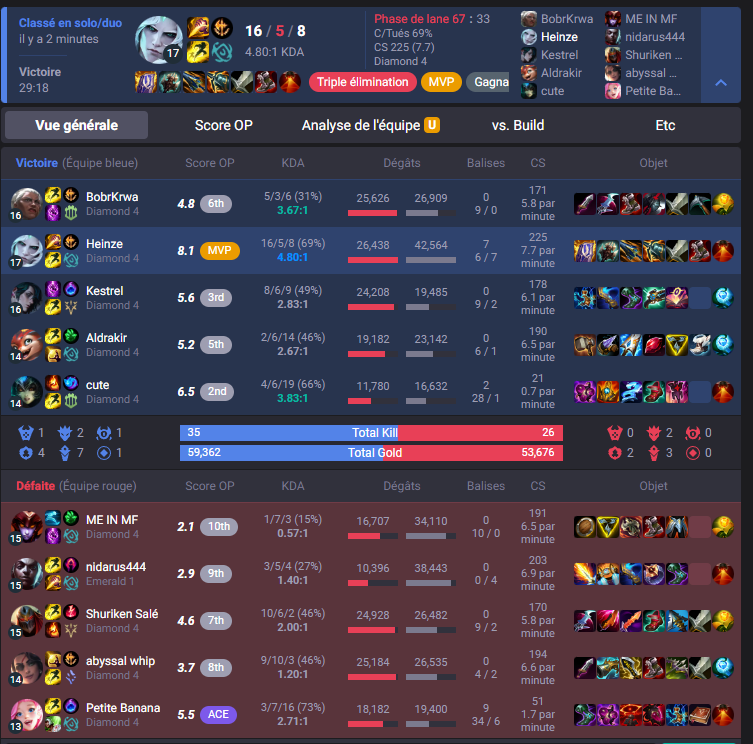 Heinze_LoL's tweet photo. PROPAGANDE KBCS HEINZE JOUR 1 J'AI DETRUIT SHURIKEN SALE EN SOLOQ INTO FULL HONOR ET MVP DE LA GAME AVEC MON VIEGO J'AI PAS DE VOD MAIS TRUST TKT #KC #Lascene #LFL2 https://t.co/HhEHQt7K6u