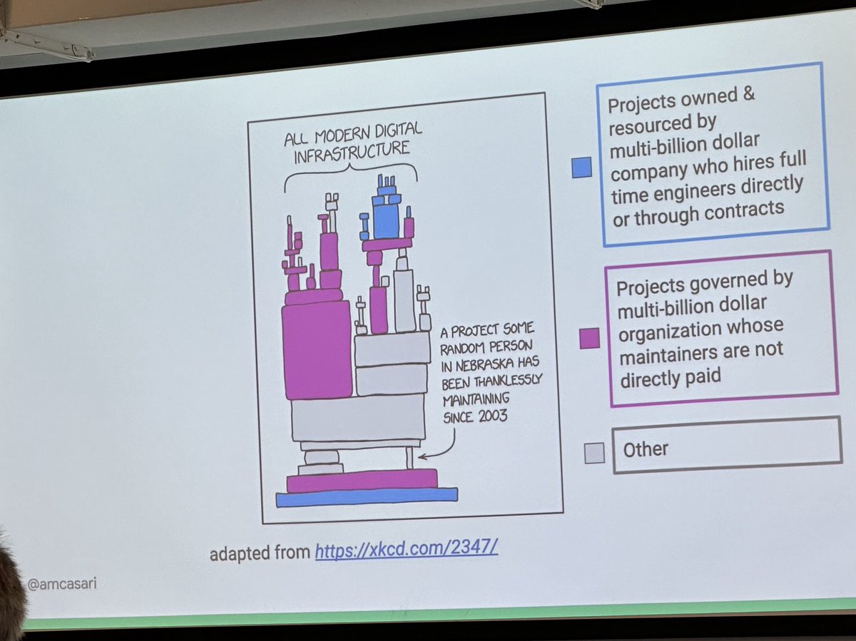 shanecurcuru's tweet image. At #OpenForumAcademy in Boston and loving the @amcasari redone Nebraska #OpenSource maintainer picture. But: the ‘other’ section misses out on all the independently governed Foundations…