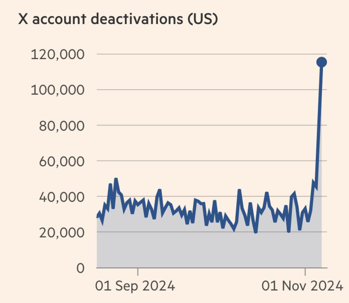 Hey Elon, do I have a hockey stick for you!
(courtesy of <a href="/jburnmurdoch/">John Burn-Murdoch</a>)