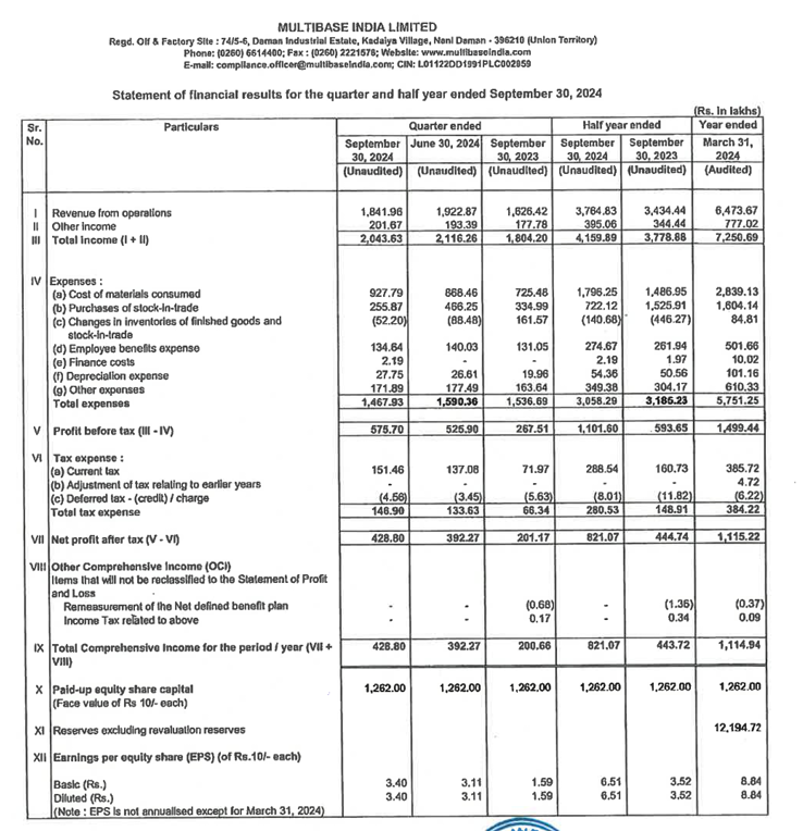 stokkinvesting's tweet image. #Multibase (cmp 274) alongside good results (Pat +113%) has announced dividend of Rs53/share, finally deciding to distribute 67cr out of 114cr net cash on BS

Record date 27 Nov