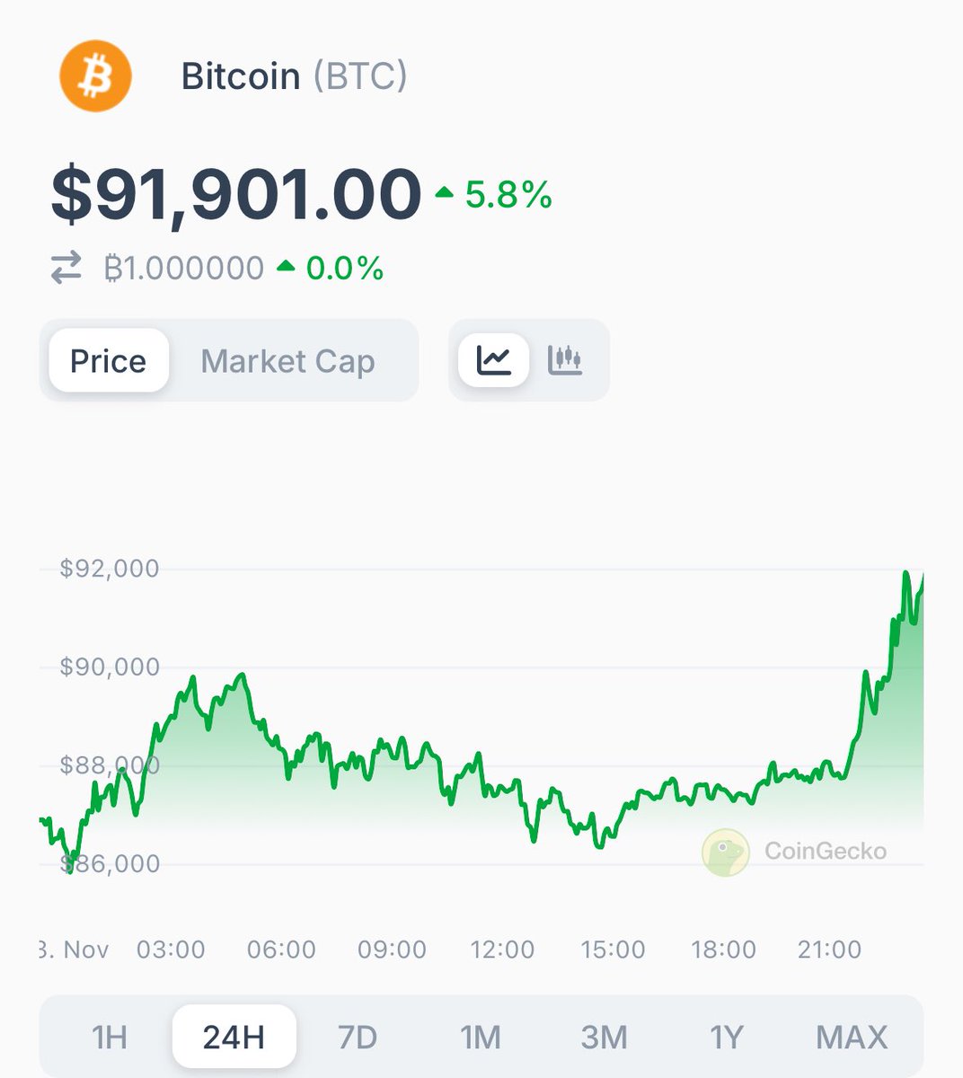 $92K we’re coming for you 🚀