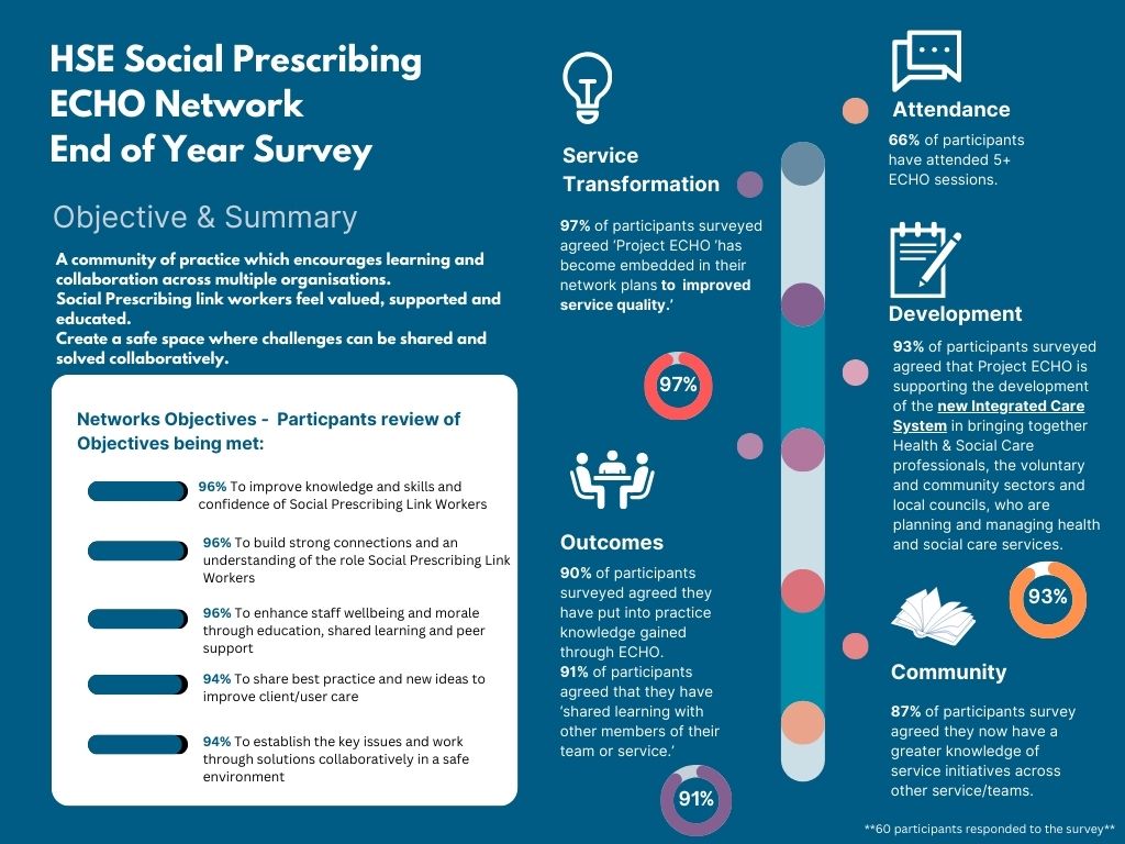 Project ECHO Northern Ireland (@niprojectecho) on Twitter photo HSE Social Prescribing ECHO Network - End of Year Survey Results.
HSE Social Prescribing ECHO Website: bit.ly/4a1062g
<a href="/DrMaxWatson/">Max Watson</a> <a href="/HSC_NI/">Health and Social Care Northern Ireland</a> <a href="/hospiceuk/">Hospice UK</a> HSE Social Prescribing ECHO Network - End of Year Survey Results.
HSE Social Prescribing ECHO Website: bit.ly/4a1062g
<a href="/DrMaxWatson/">Max Watson</a> <a href="/HSC_NI/">Health and Social Care Northern Ireland</a> <a href="/hospiceuk/">Hospice UK</a>