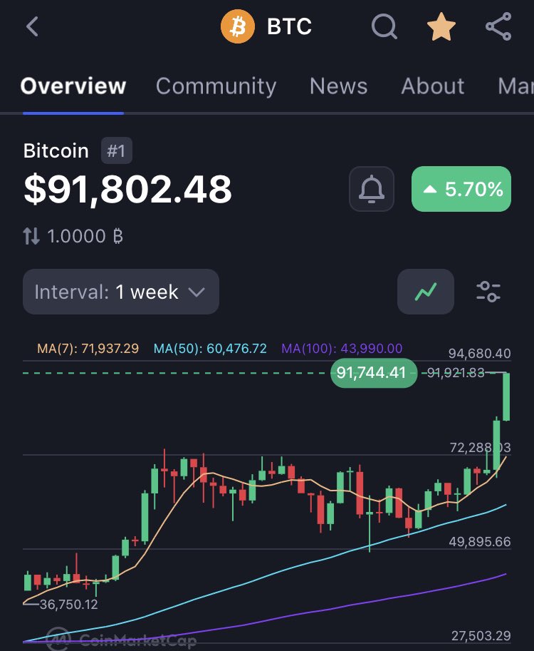 hyperwaynews's tweet photo. ❇️News : #Bitcoin Reach new all time high $91000 and it near to $92000 🚀💚

Seeyou all at 95000 😁🚀

#cryptonews #bitcoin #crypto https://t.co/cde0WfwkV8