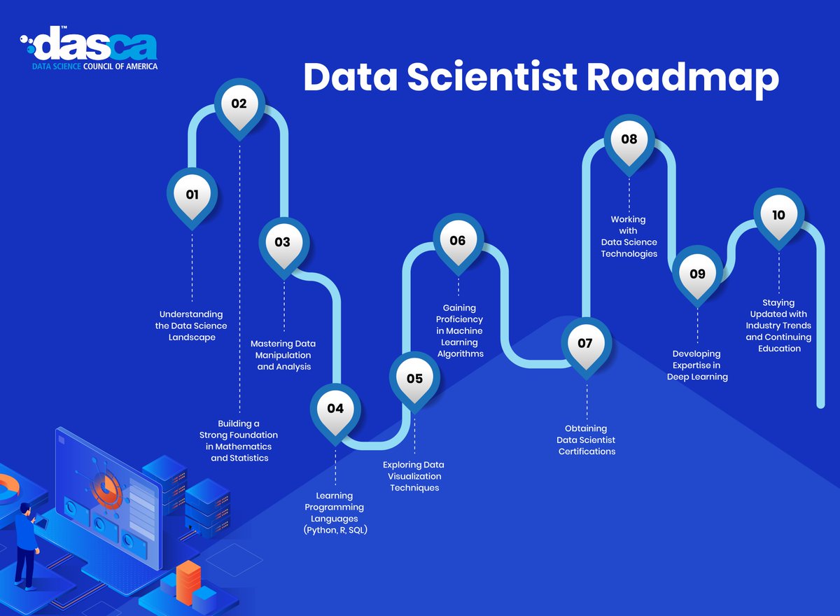 DASCA_Insights's tweet image. Accelerate your data science career with this roadmap! Gain top skills, earn certifications, and secure your dream job. Explore more on the certification page - shorturl.at/1aQPo
#DataScienceCertifications #DataScienceSkills #DASCA