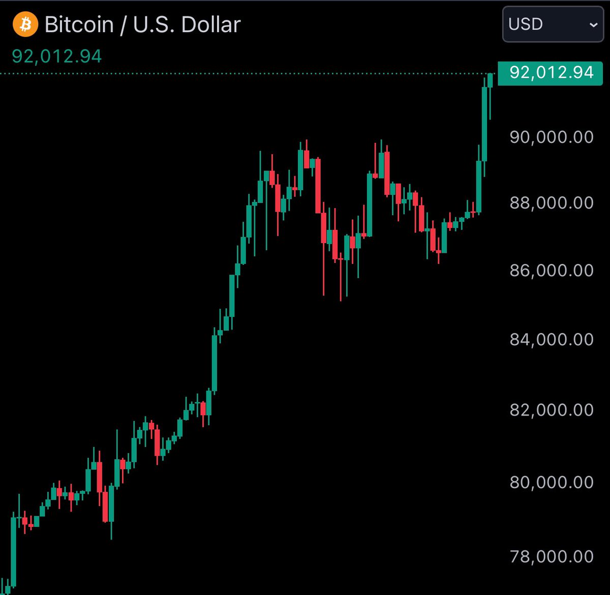 JUST IN: #Bitcoin reaches new all-time high of $92,000